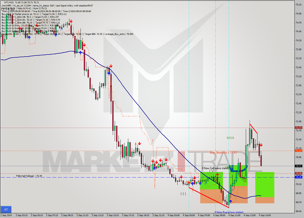 WTI M15 Signal