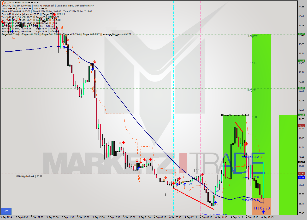 WTI M15 Signal