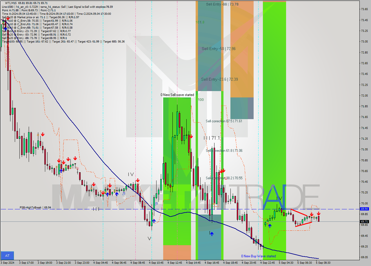 WTI M15 Analysis WTI M15 Signal