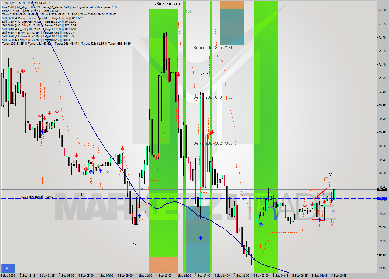 WTI M15 Signal