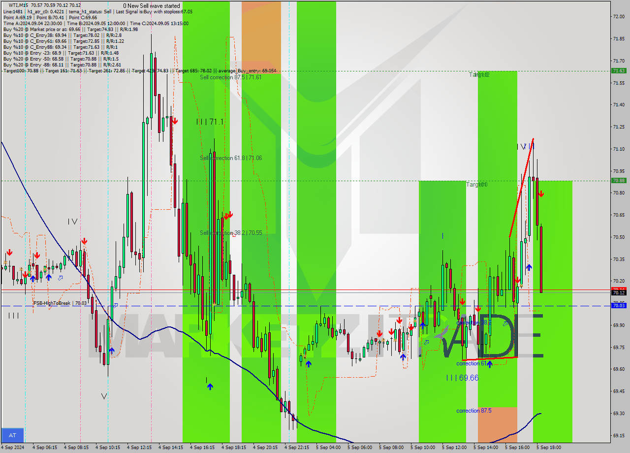 WTI M15 Analysis WTI M15 Signal