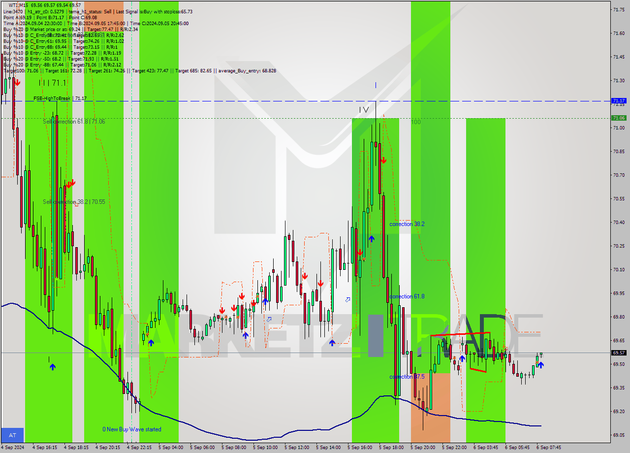 WTI M15 Analysis WTI M15 Signal
