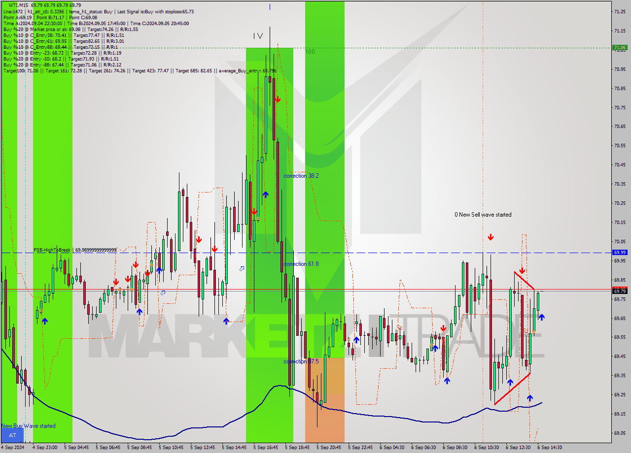 WTI M15 Analysis WTI M15 Signal