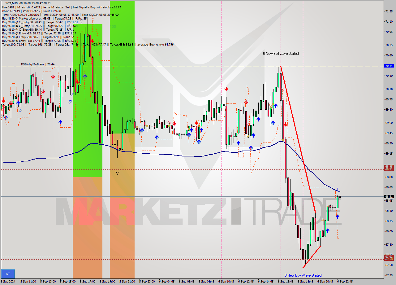 WTI M15 Analysis WTI M15 Signal