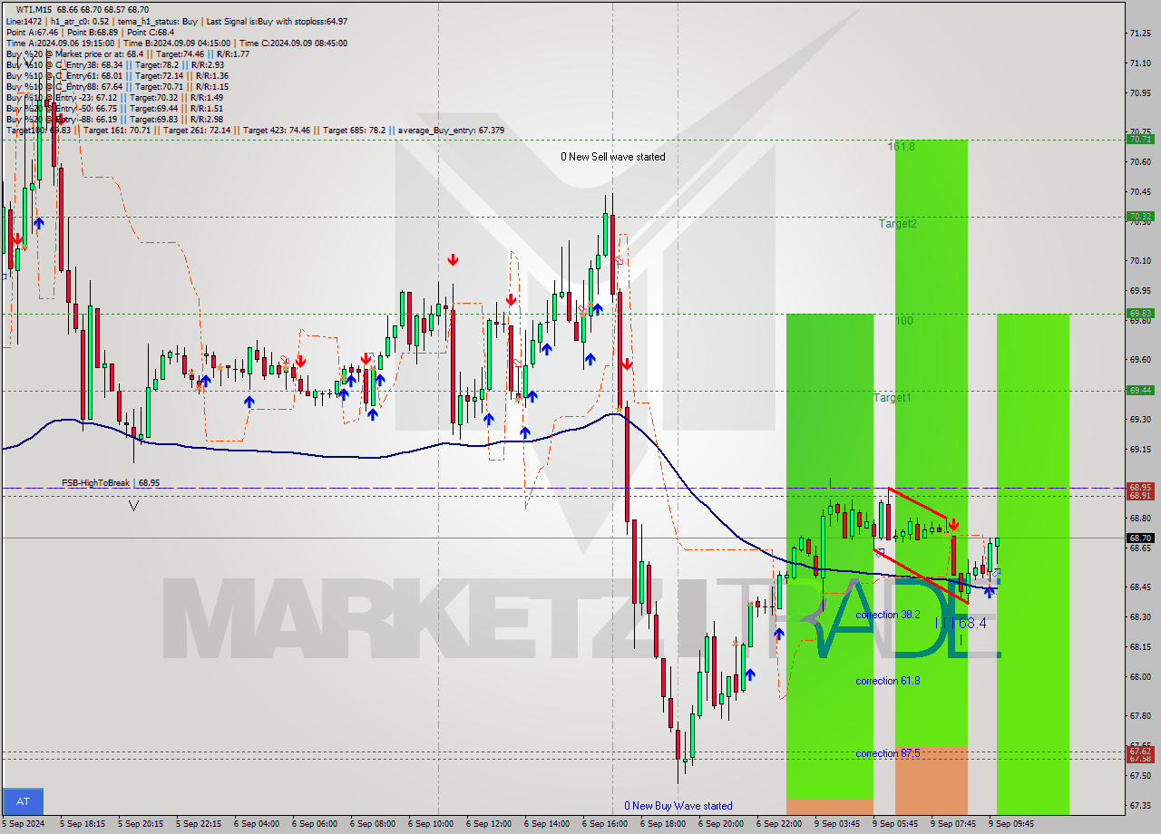 WTI M15 Analysis WTI M15 Signal