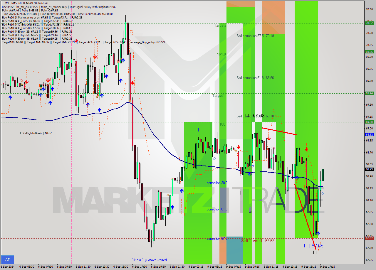 WTI M15 Signal