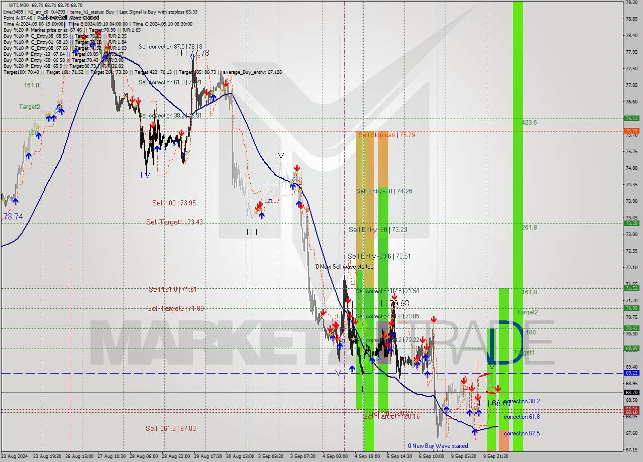 WTI M30 Analysis WTI M30 Signal