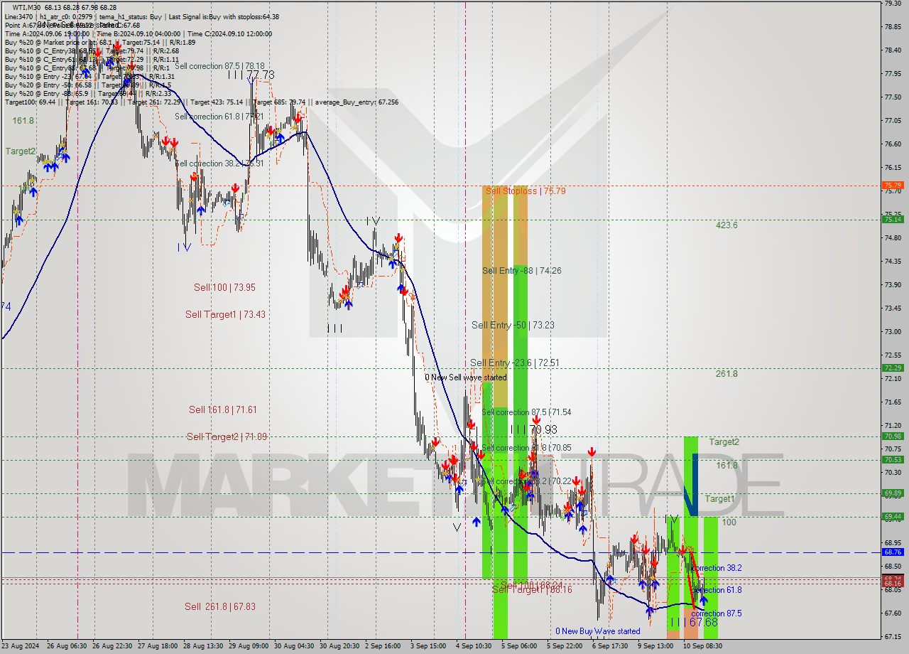 WTI M30 Analysis WTI M30 Signal