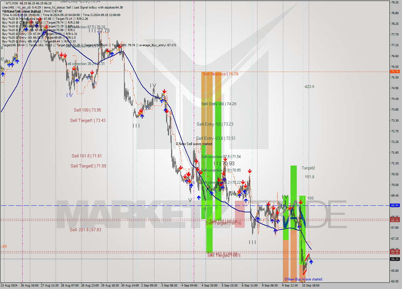 WTI M30 Signal