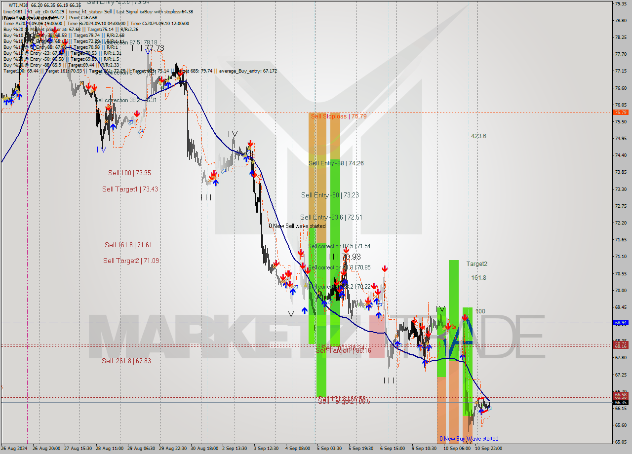 WTI M30 Signal