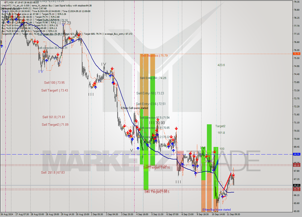 WTI M30 Signal