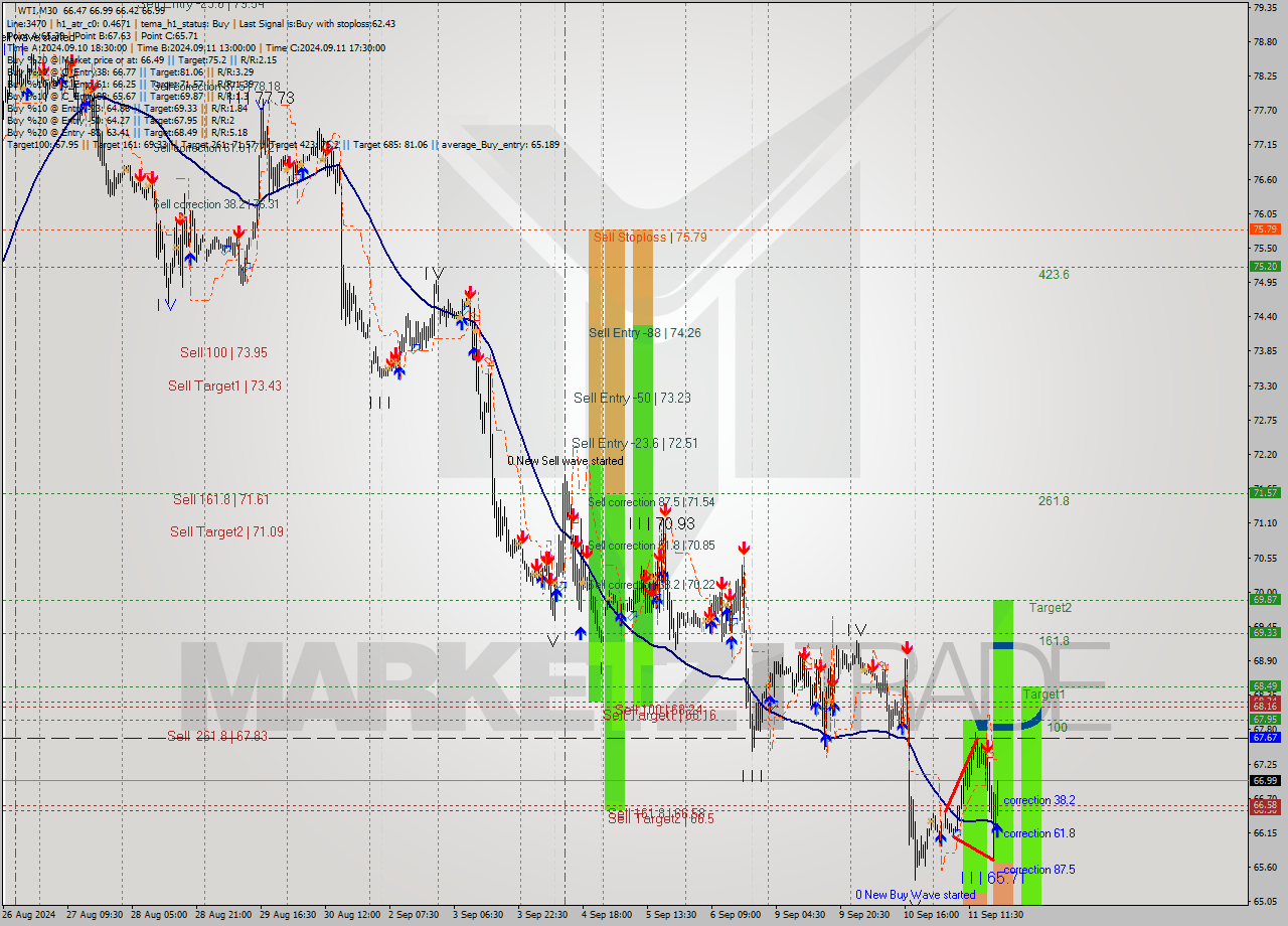 WTI M30 Signal