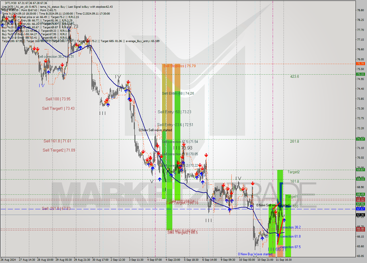 WTI M30 Signal