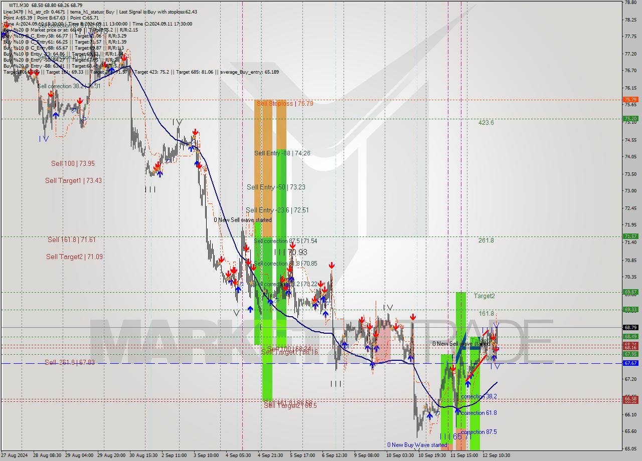 WTI M30 Signal