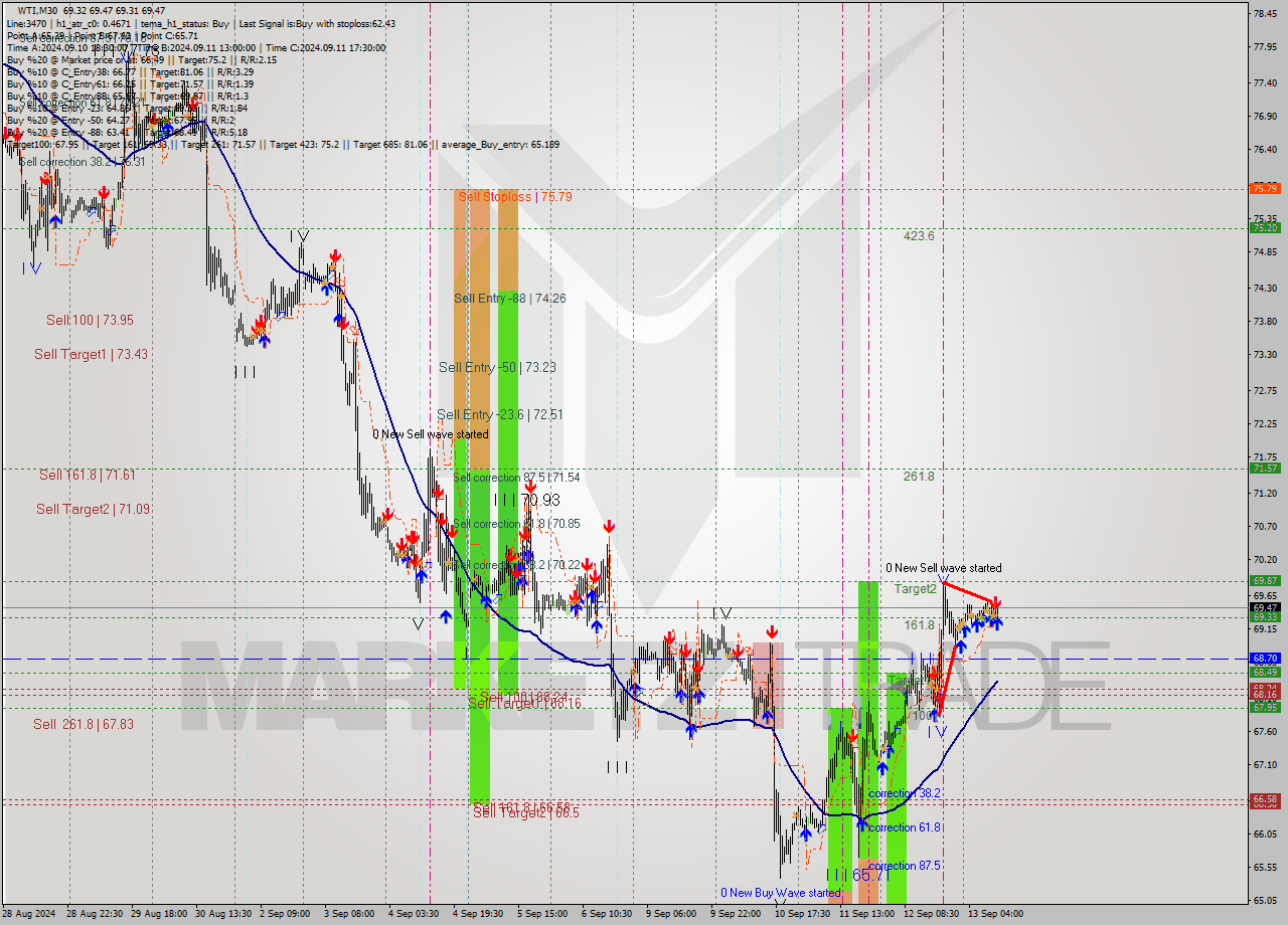 WTI M30 Signal