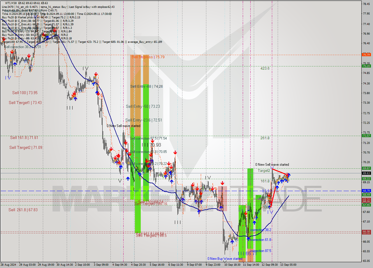 WTI M30 Signal