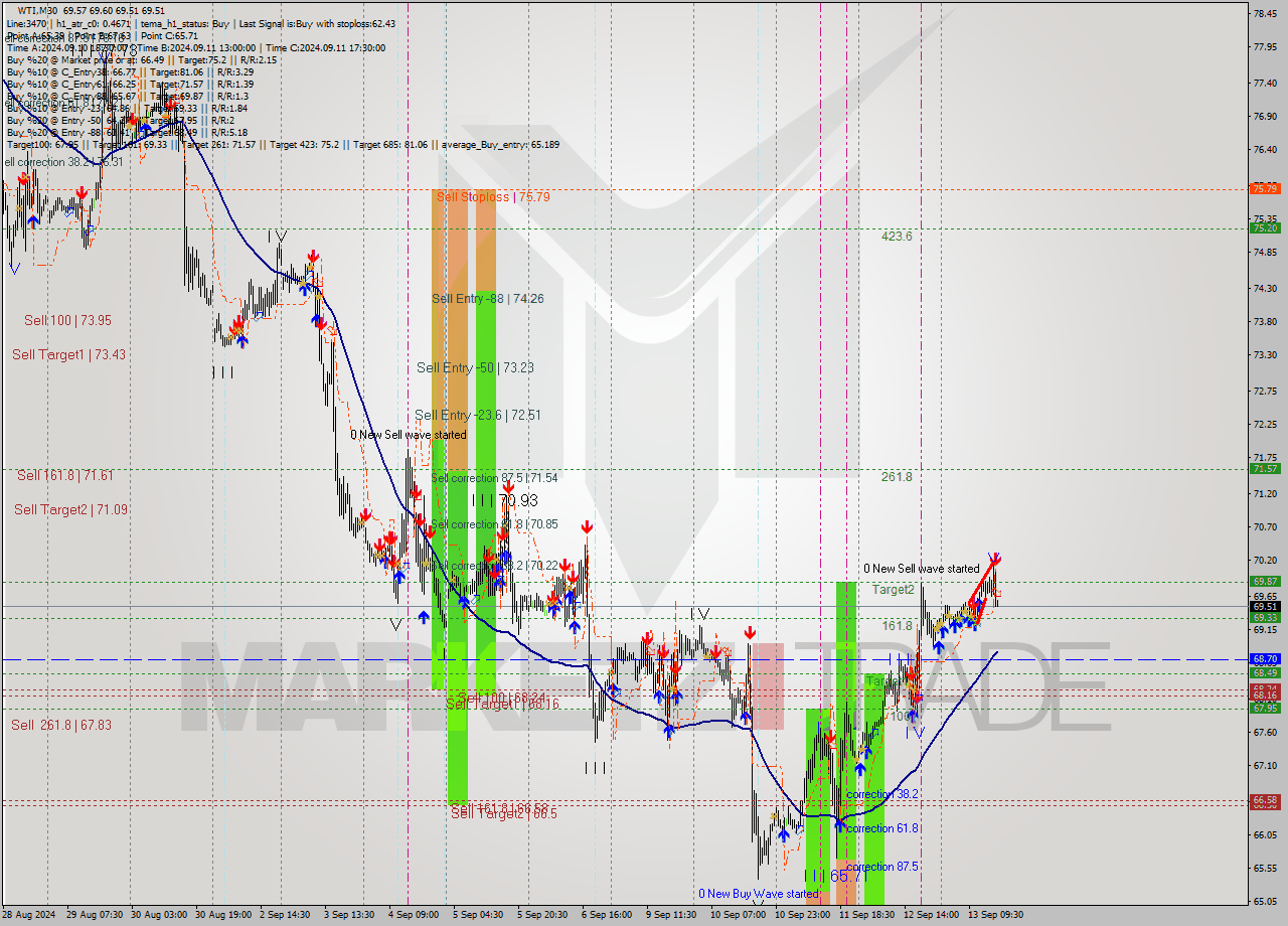 WTI M30 Signal