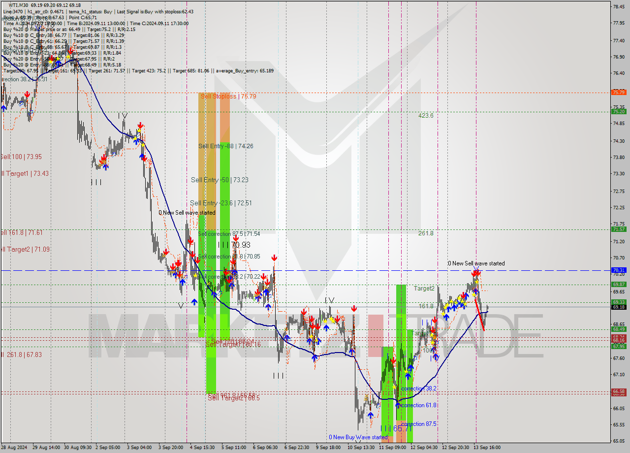 WTI M30 Analysis WTI M30 Signal