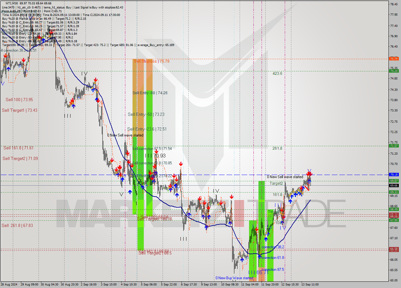 WTI M30 Signal