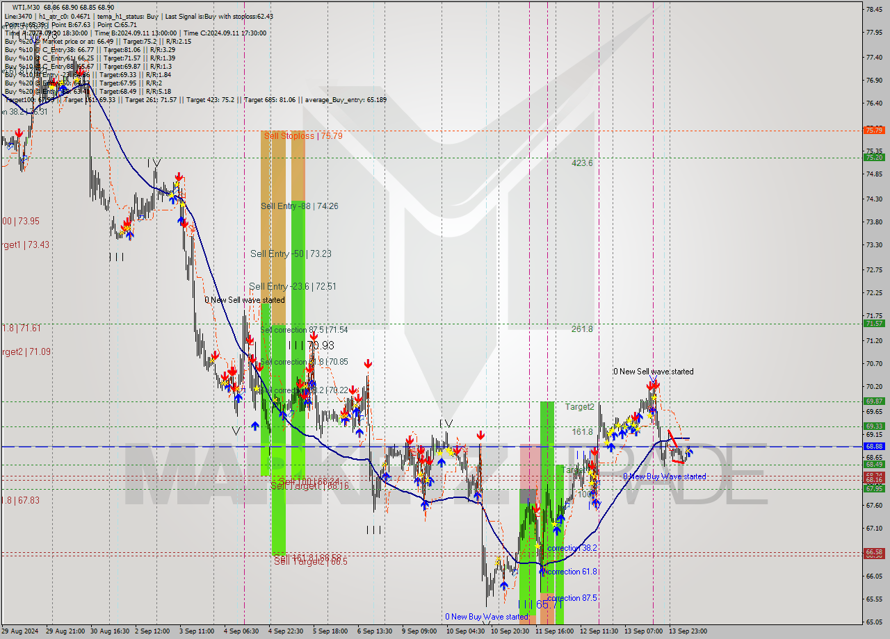 WTI M30 Signal
