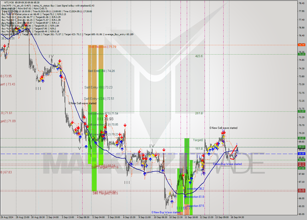 WTI M30 Signal