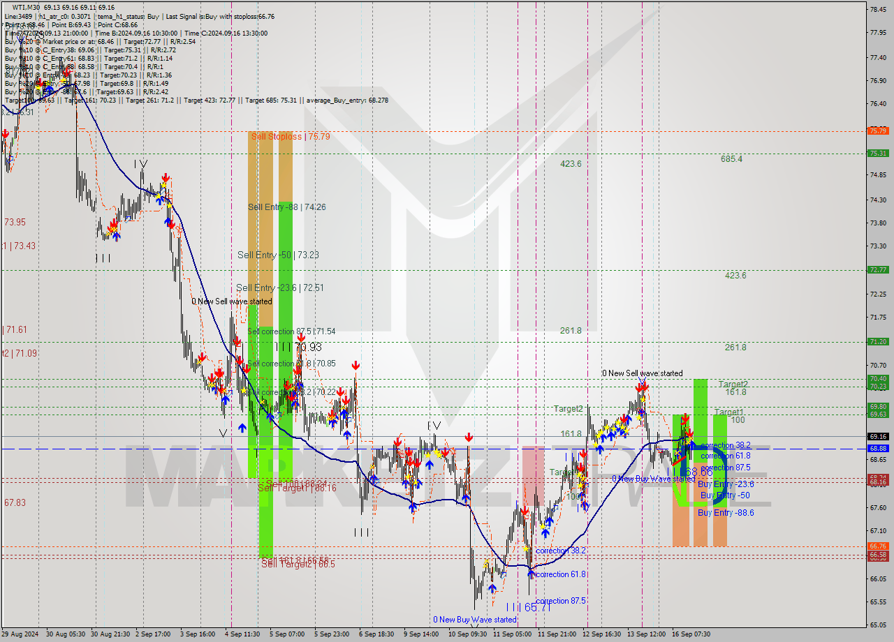 WTI M30 Signal
