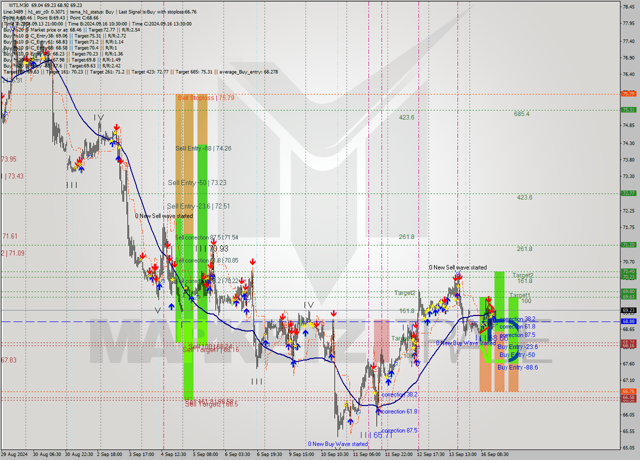 WTI M30 Signal