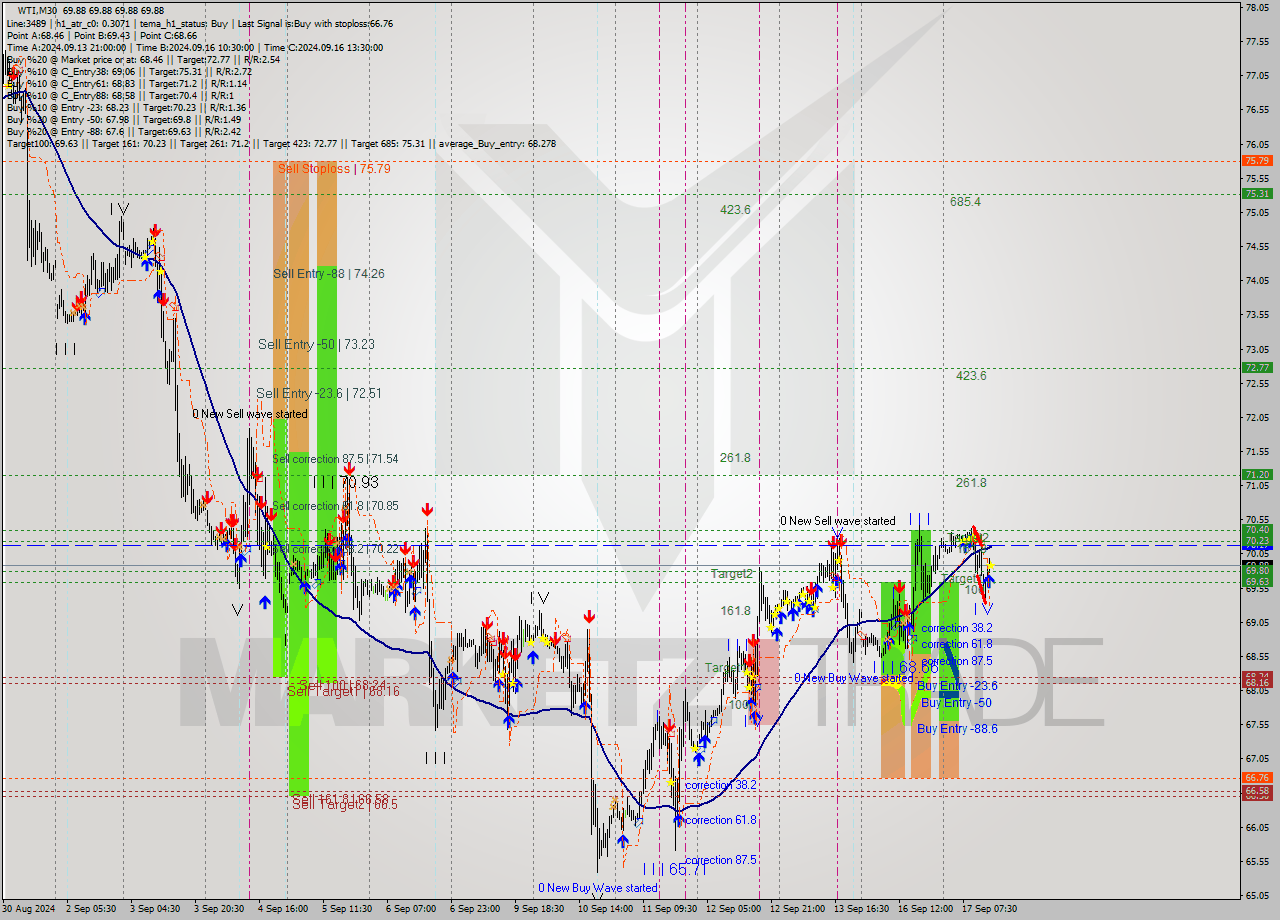 WTI M30 Signal