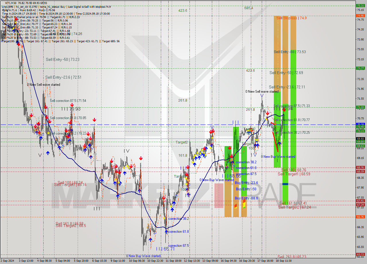 WTI M30 Signal