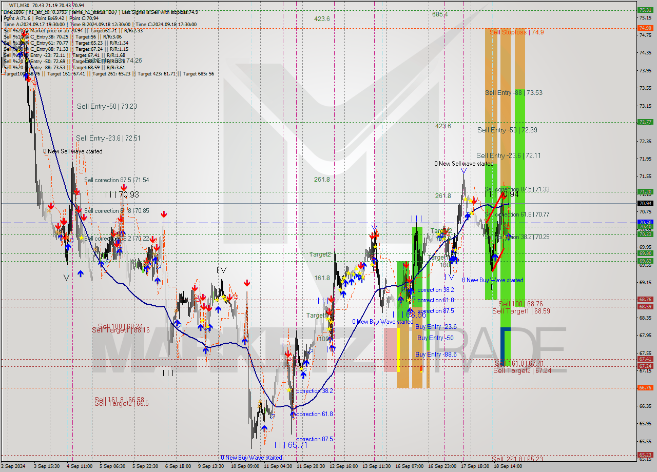 WTI M30 Signal