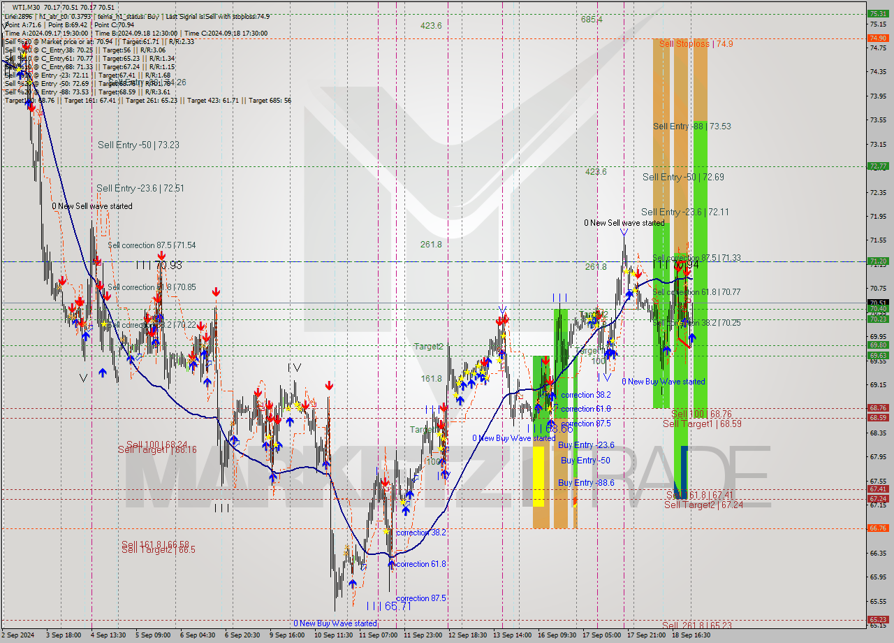 WTI M30 Signal
