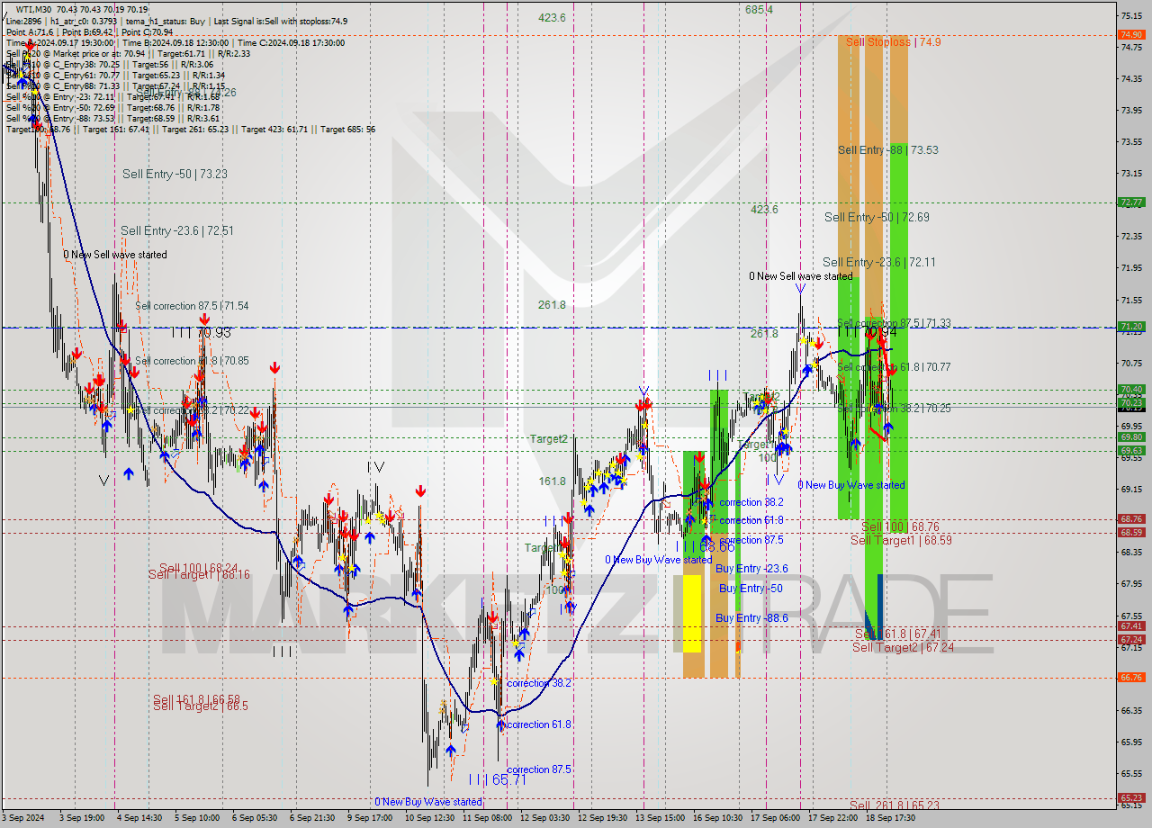 WTI M30 Signal