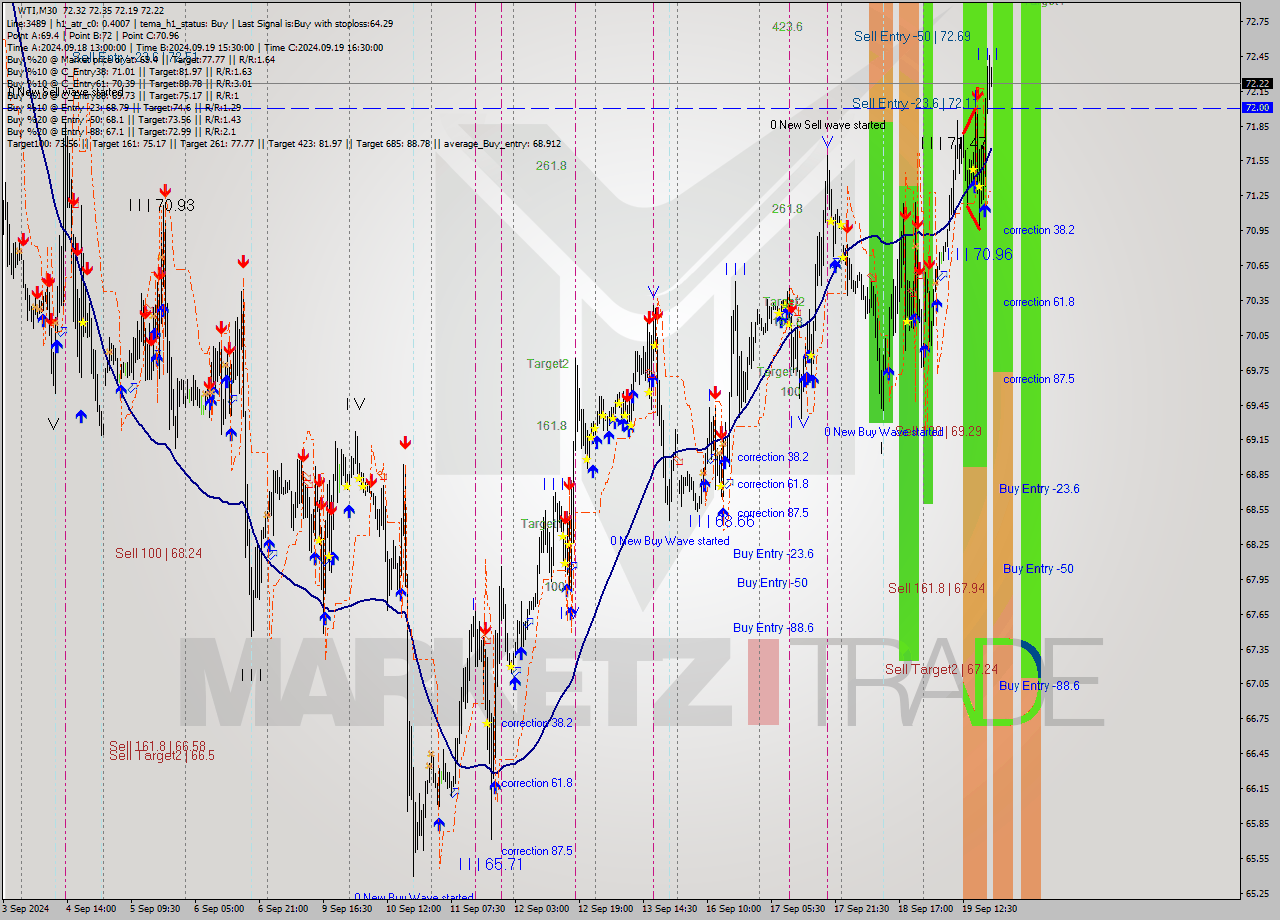 WTI M30 Analysis WTI M30 Signal
