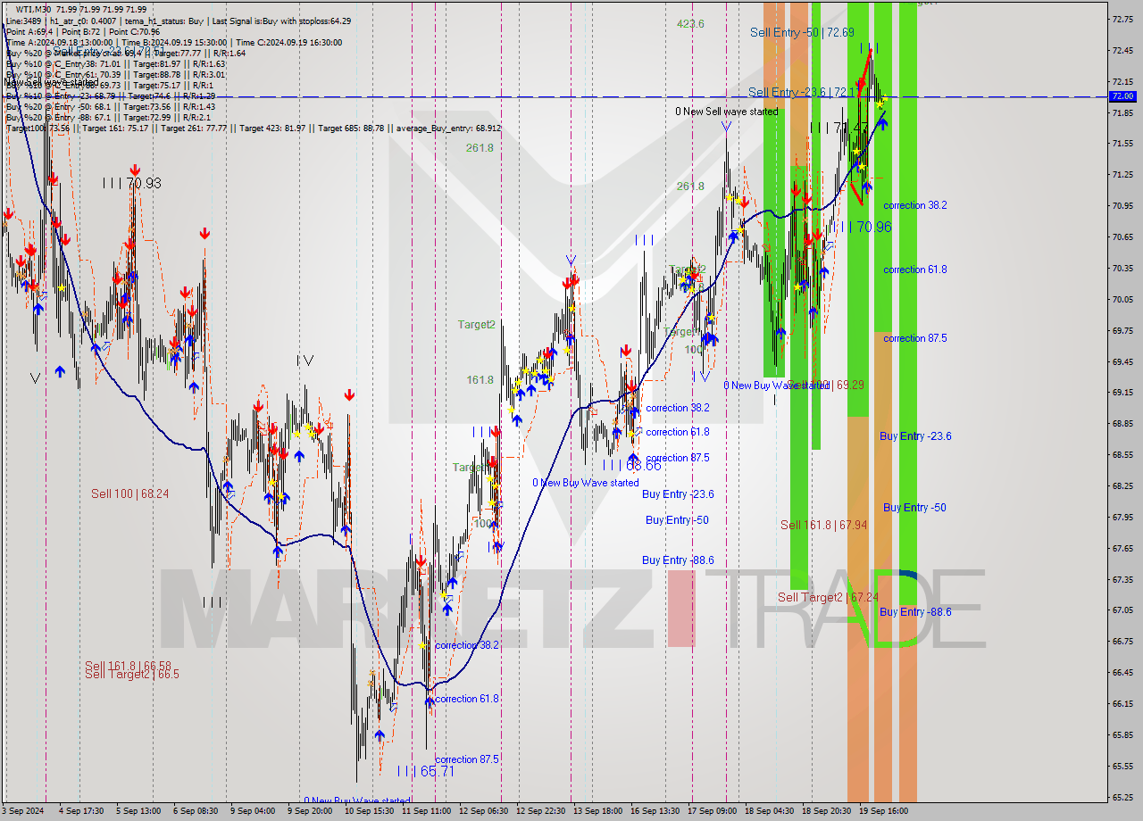WTI M30 Analysis WTI M30 Signal