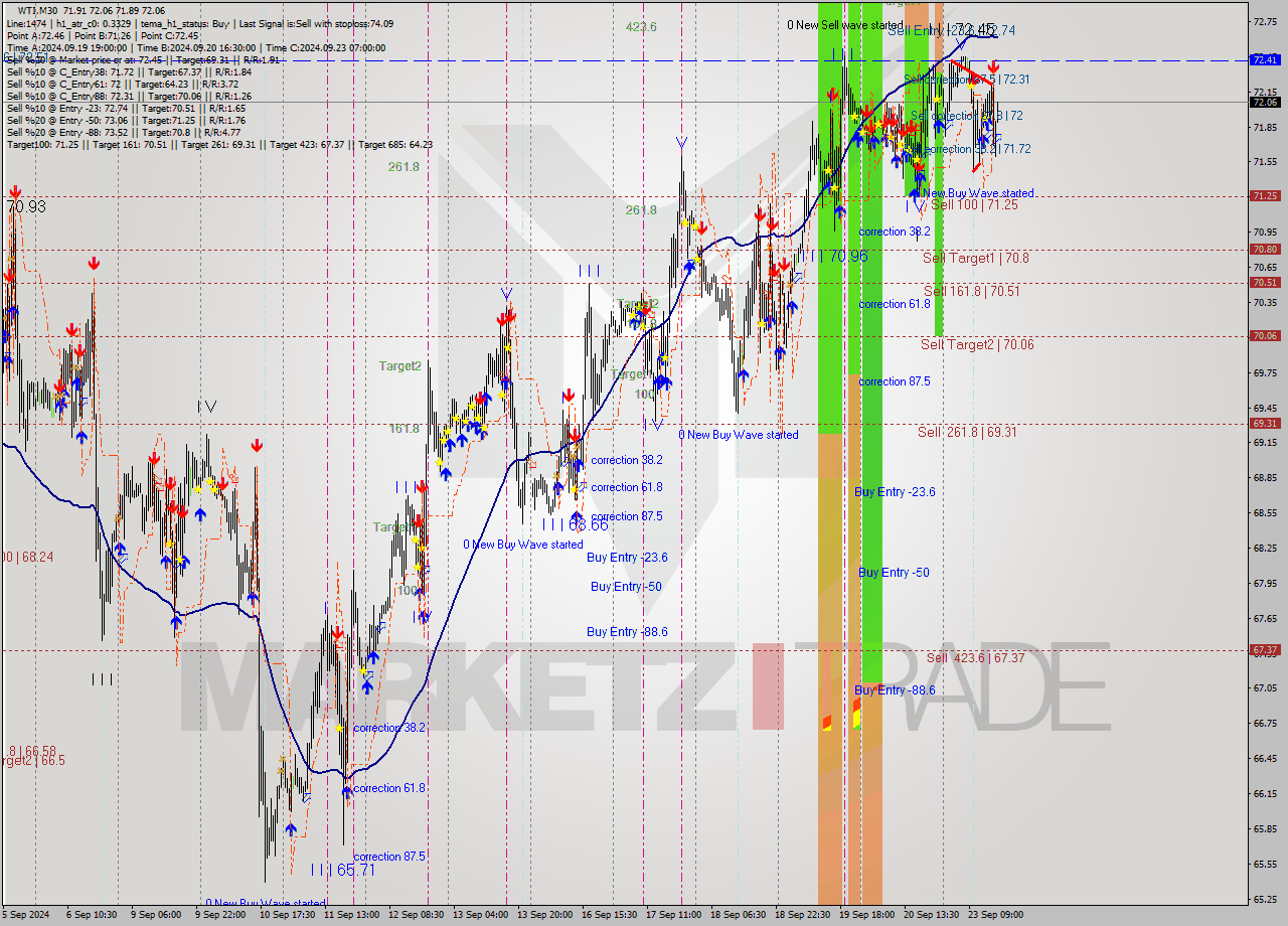 WTI M30 Analysis WTI M30 Signal