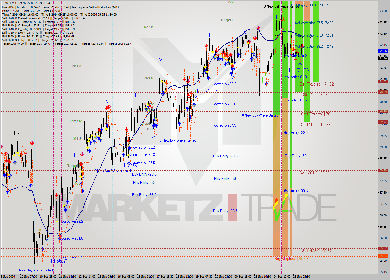WTI M30 Analysis WTI M30 Signal