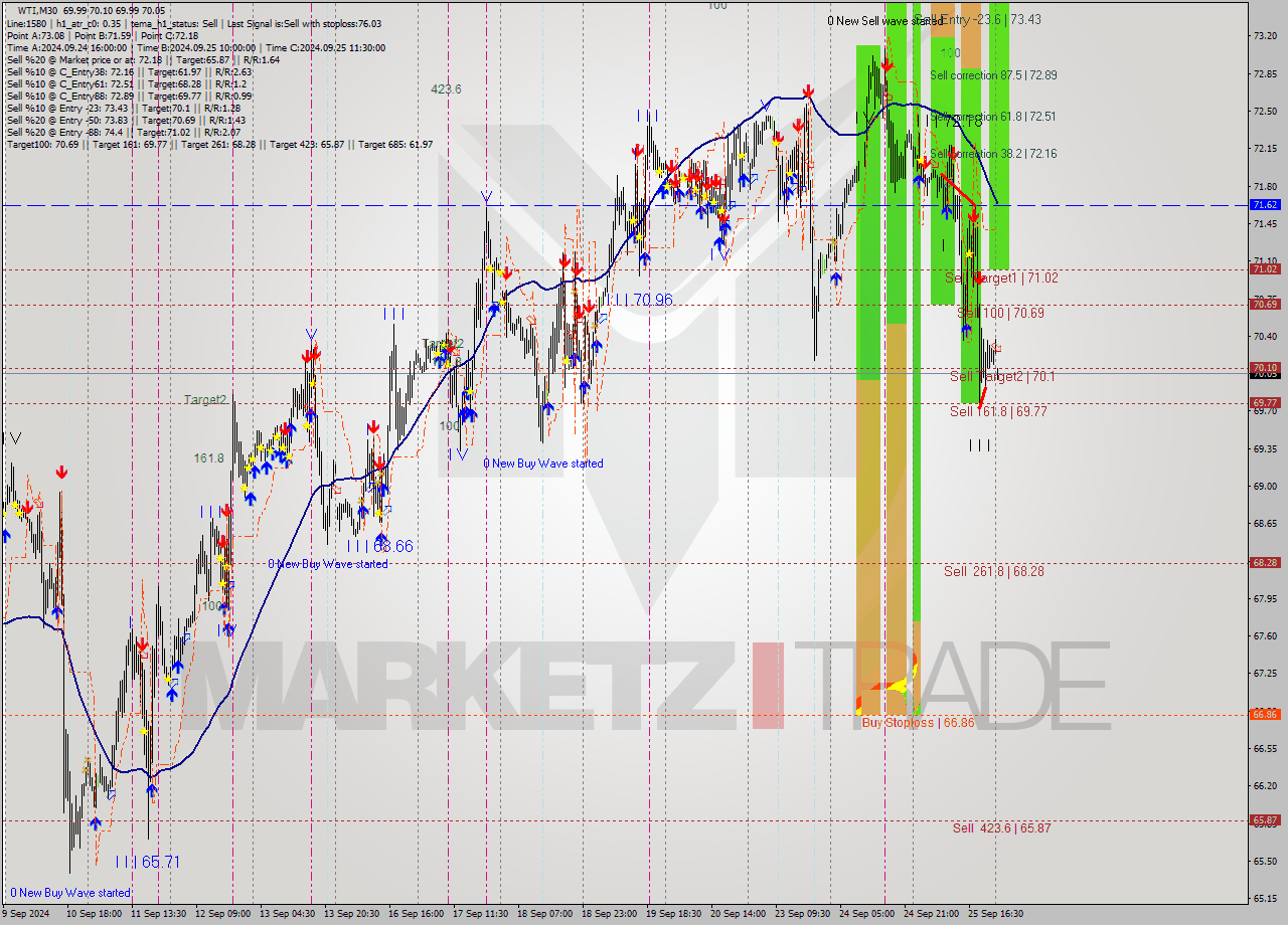 WTI M30 Analysis WTI M30 Signal