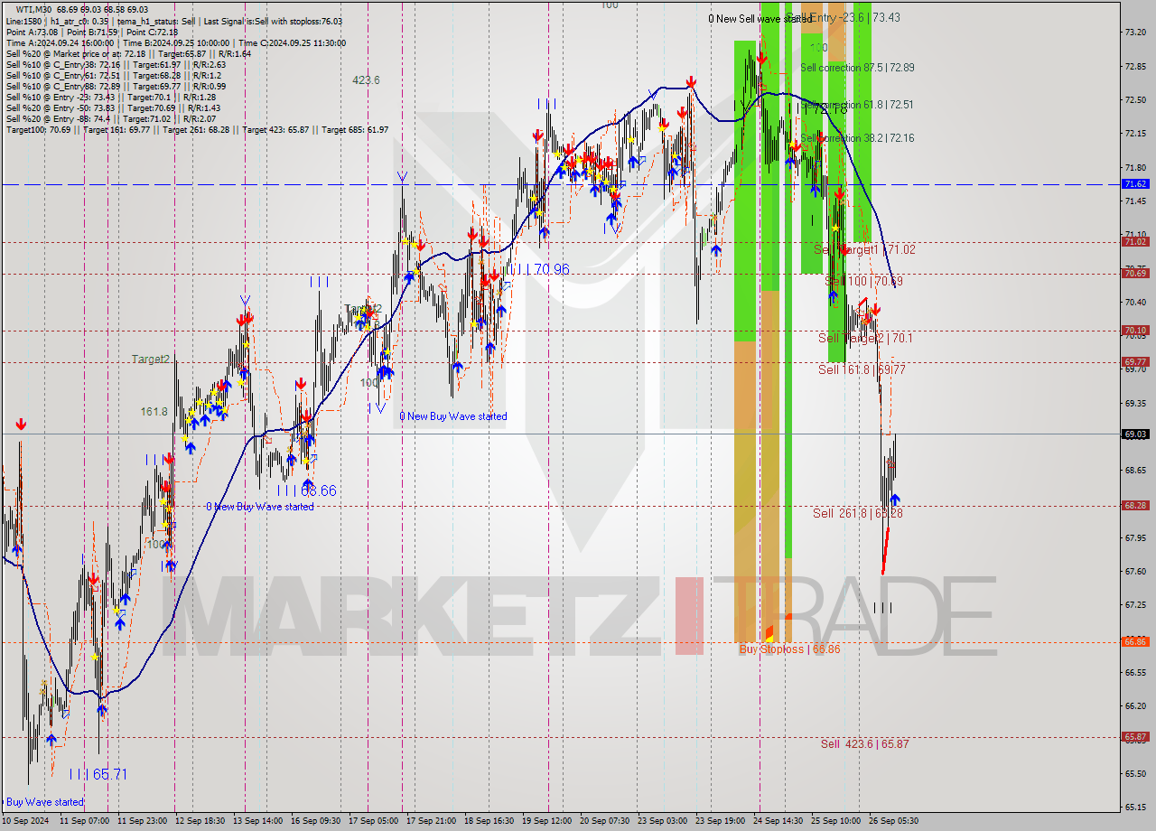 WTI M30 Analysis WTI M30 Signal