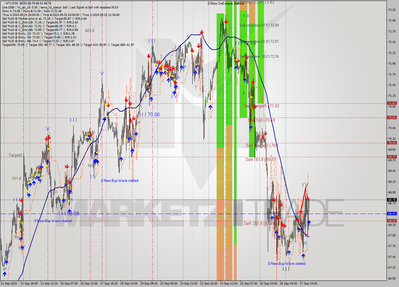 WTI M30 Analysis WTI M30 Signal