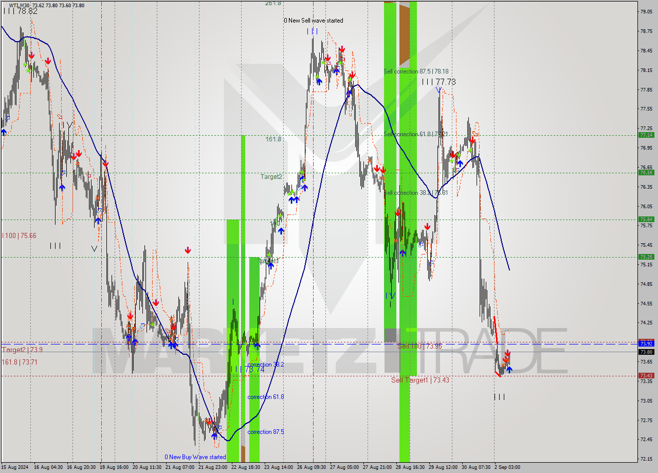 WTI M30 Analysis WTI M30 Signal