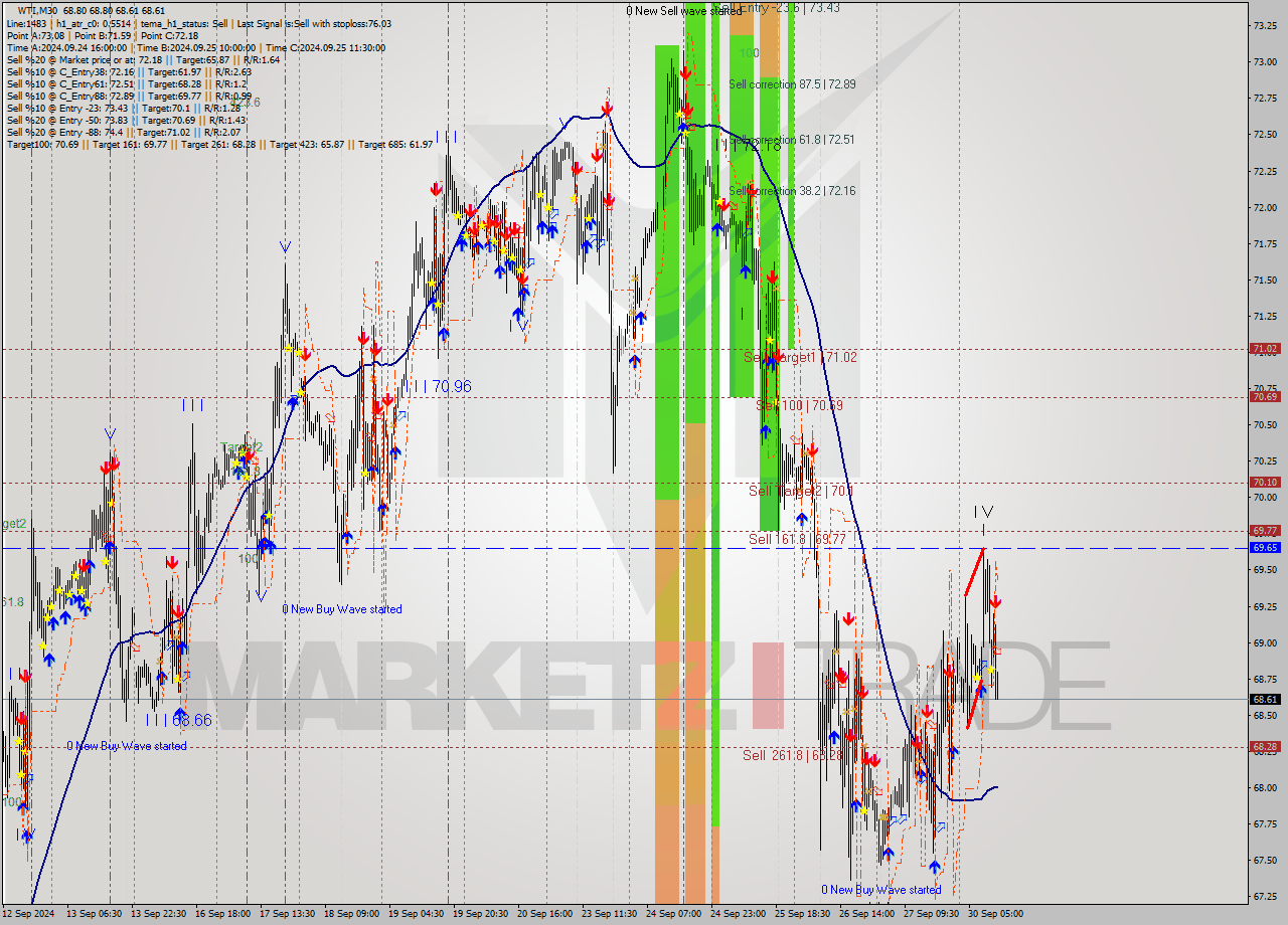 WTI M30 Analysis WTI M30 Signal
