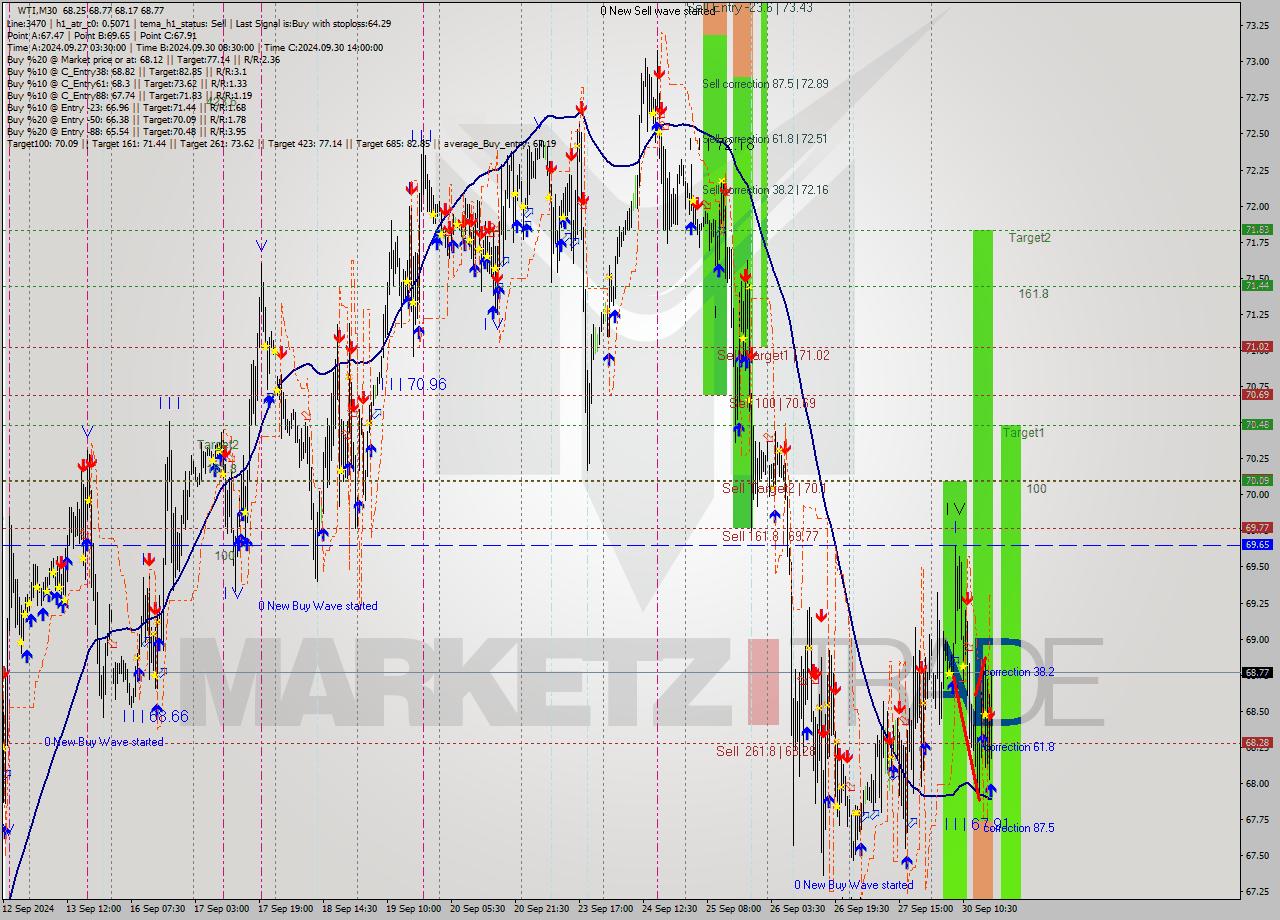 WTI M30 Analysis WTI M30 Signal