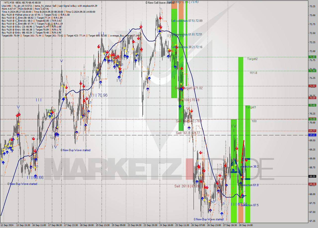 WTI M30 Analysis WTI M30 Signal