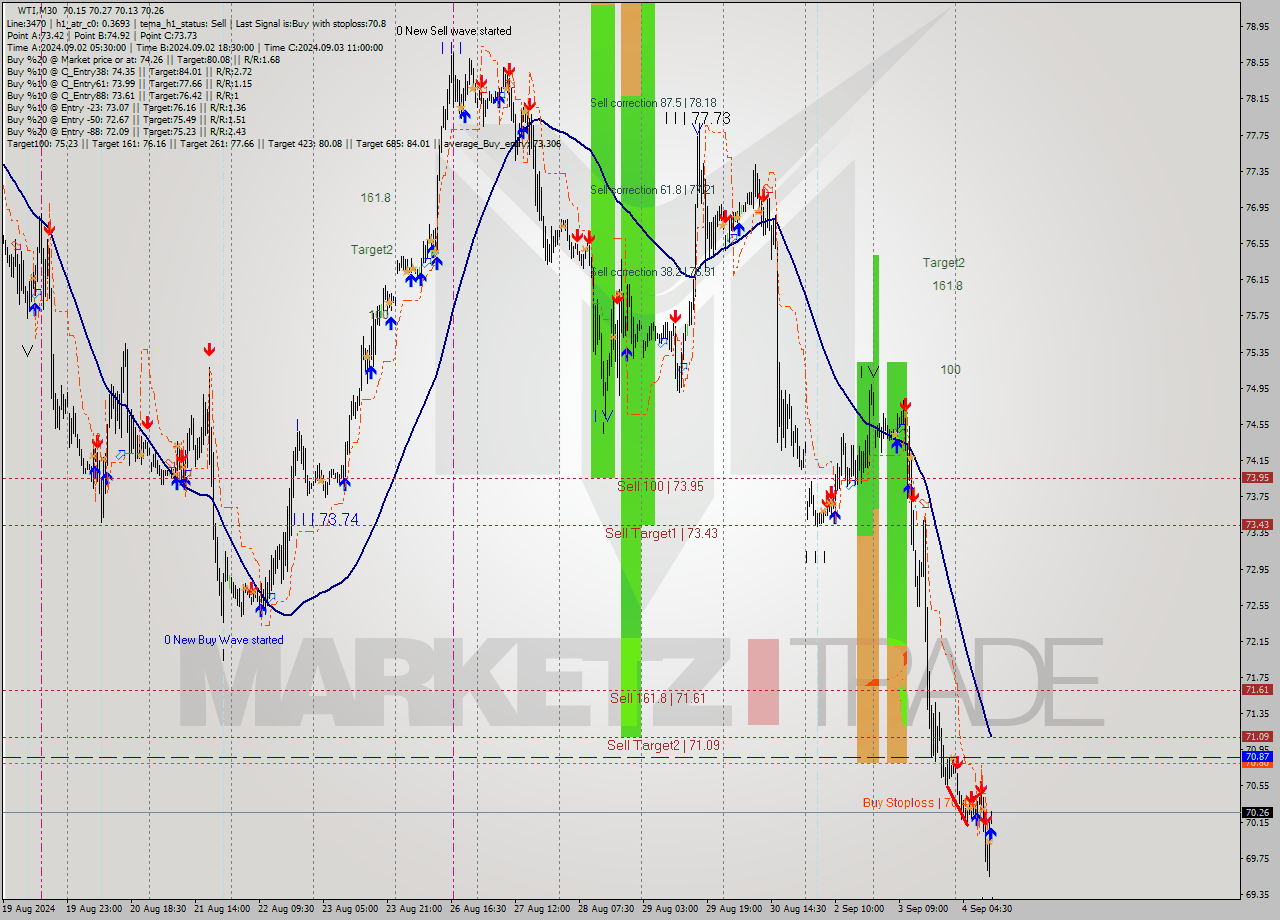 WTI M30 Analysis WTI M30 Signal