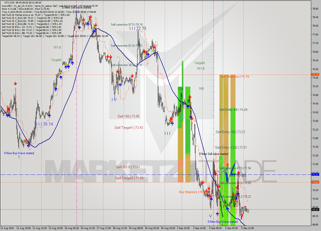 WTI M30 Analysis WTI M30 Signal