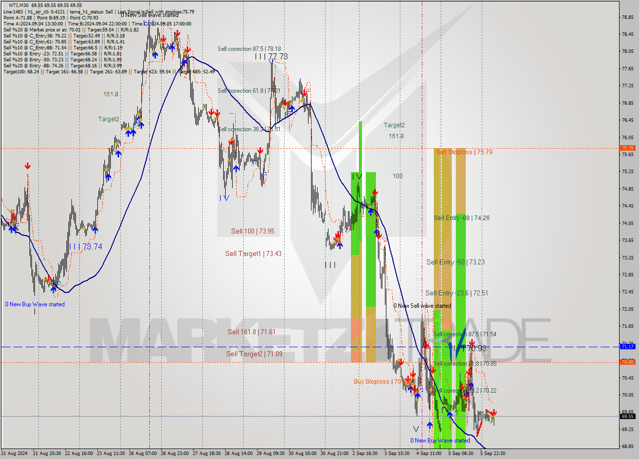 WTI M30 Analysis WTI M30 Signal