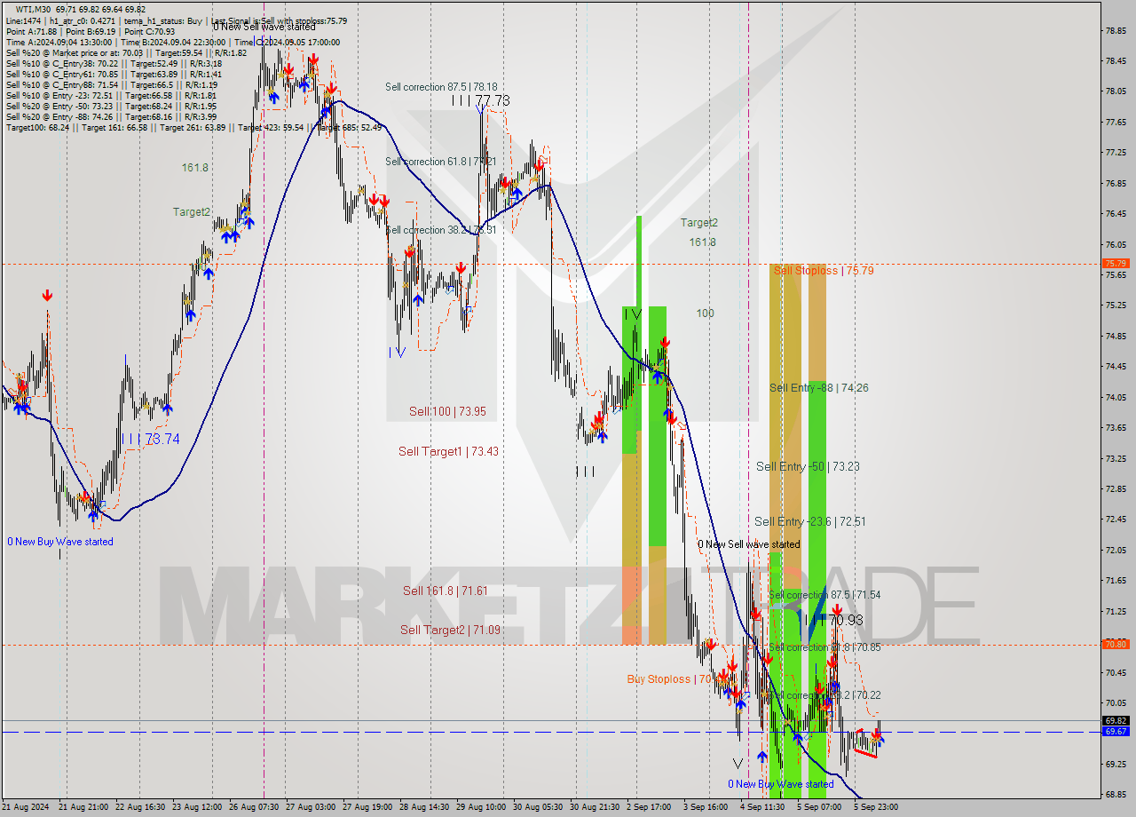 WTI M30 Analysis WTI M30 Signal