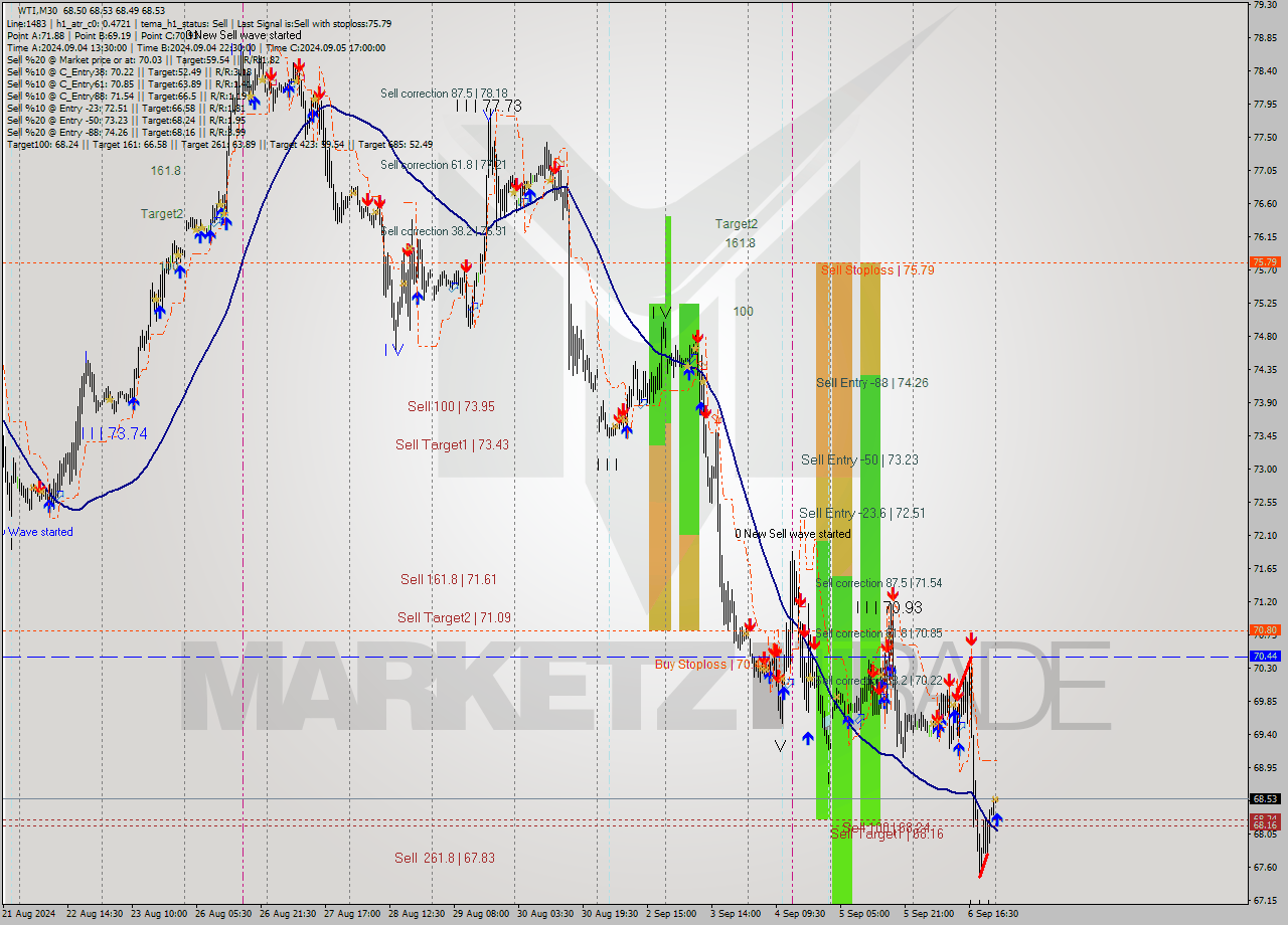 WTI M30 Analysis WTI M30 Signal