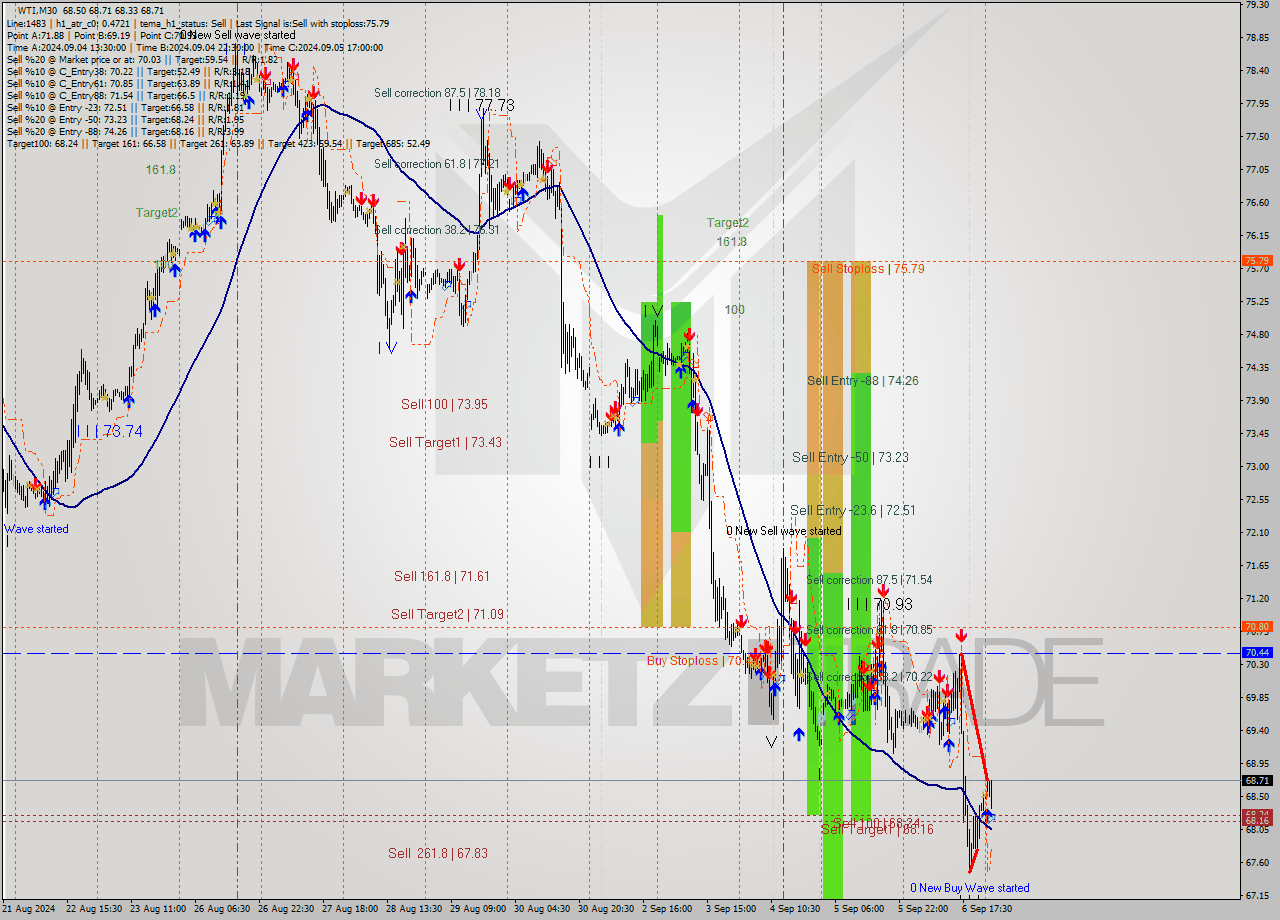WTI M30 Analysis WTI M30 Signal