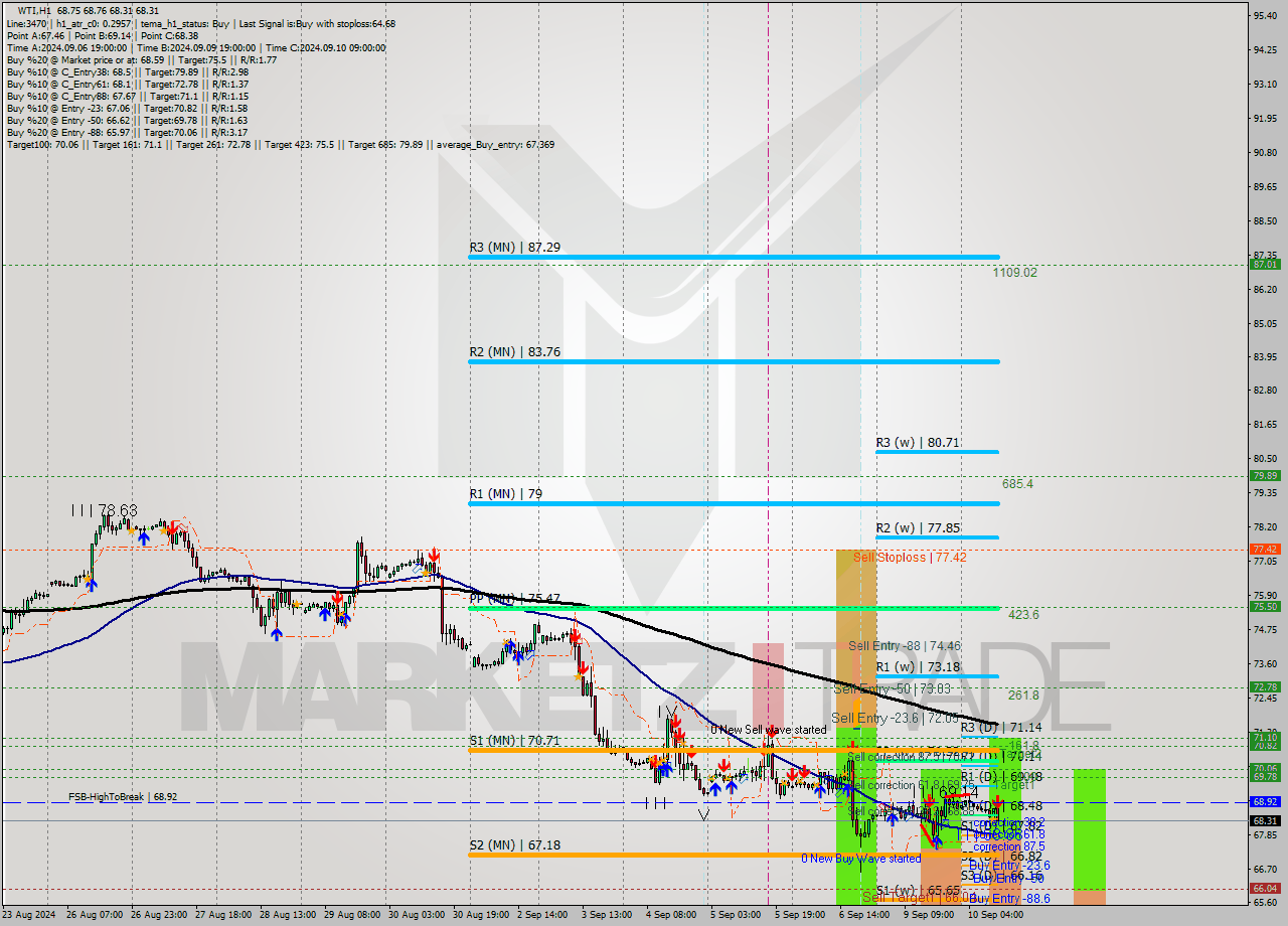 WTI MultiTimeframe analysis at date 2024.09.10 11:35